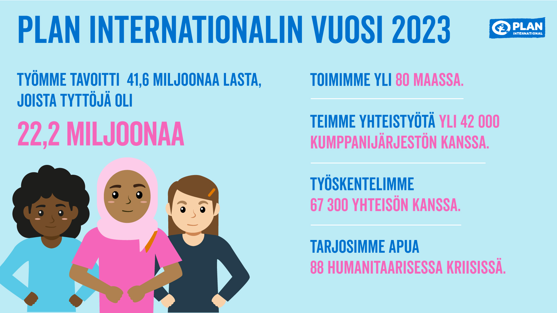 Plan International tavoitti vuonna 2023 41,6 miljoonaan lasta, joista tyttöjä oli 22,2, miljoonaa