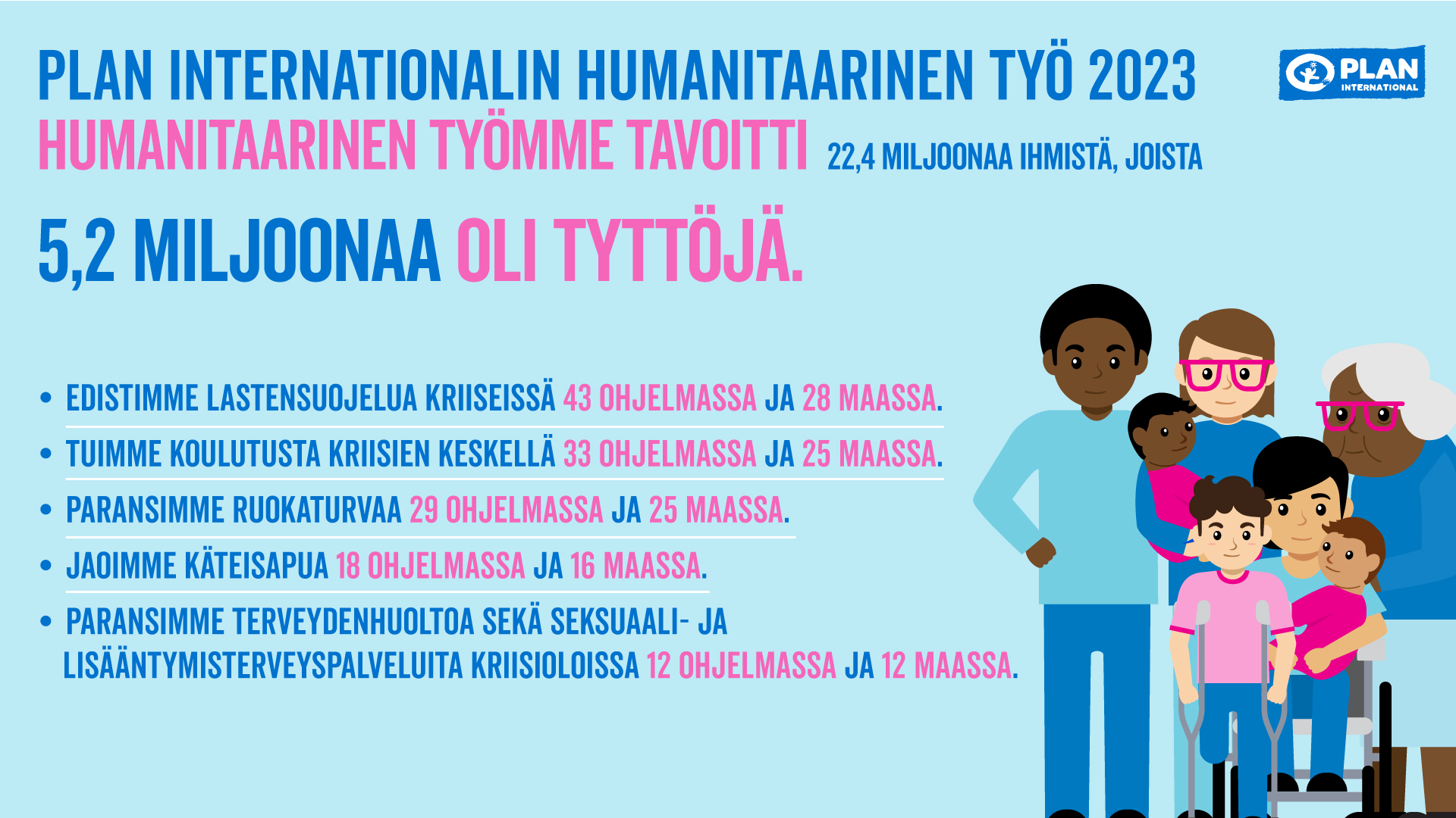 Plan Internationalin hymanitäärinen työ vuonna 2023 tavoitti 22,4 miljoonaan ihmistä. 