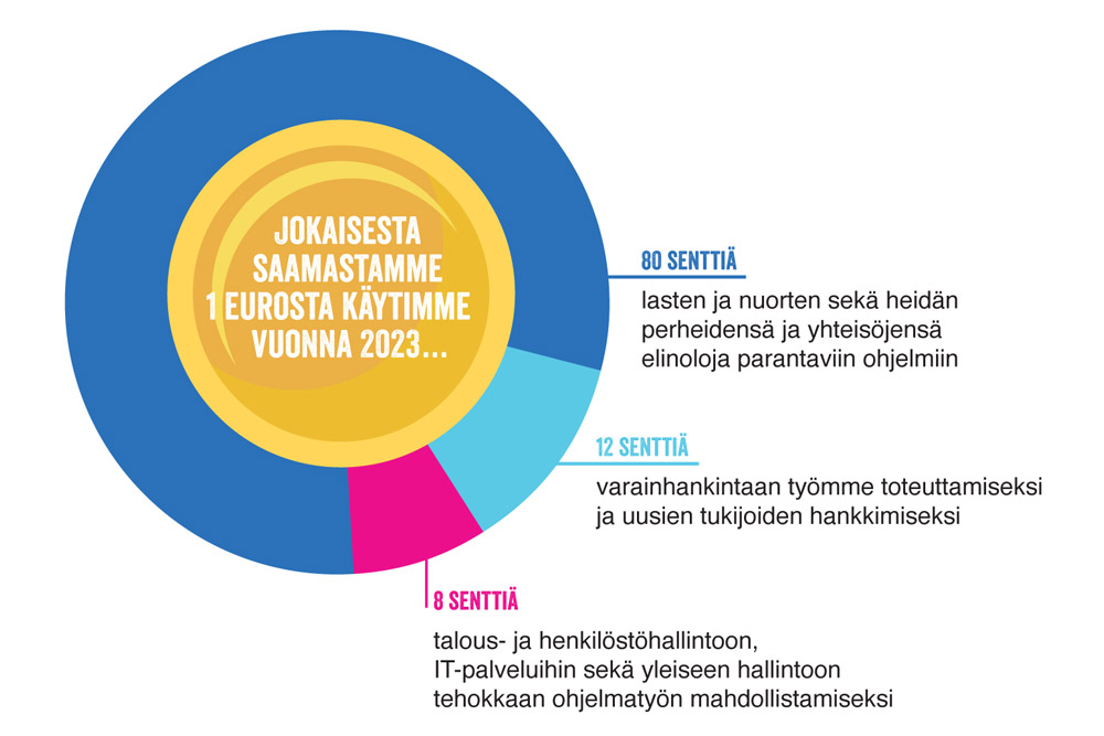 Jokaisesta eurosta käytimme vuonna 2023: 80 senttiä lasten ja nuorten sekä heidän perheidensä ja yhteisöjensä elinoloja parantaviin ohjelmiin, 12 senttiä varainhankintaan työmme toteuttamiseksi ja uusien tukijoiden hankkimiseksi, 8 senttiä talous- ja henkilöstöhallintoon, IT-palveluihin sekä yleiseen hallintoon tehokkaan ohjelmatyön mahdollistamiseksi