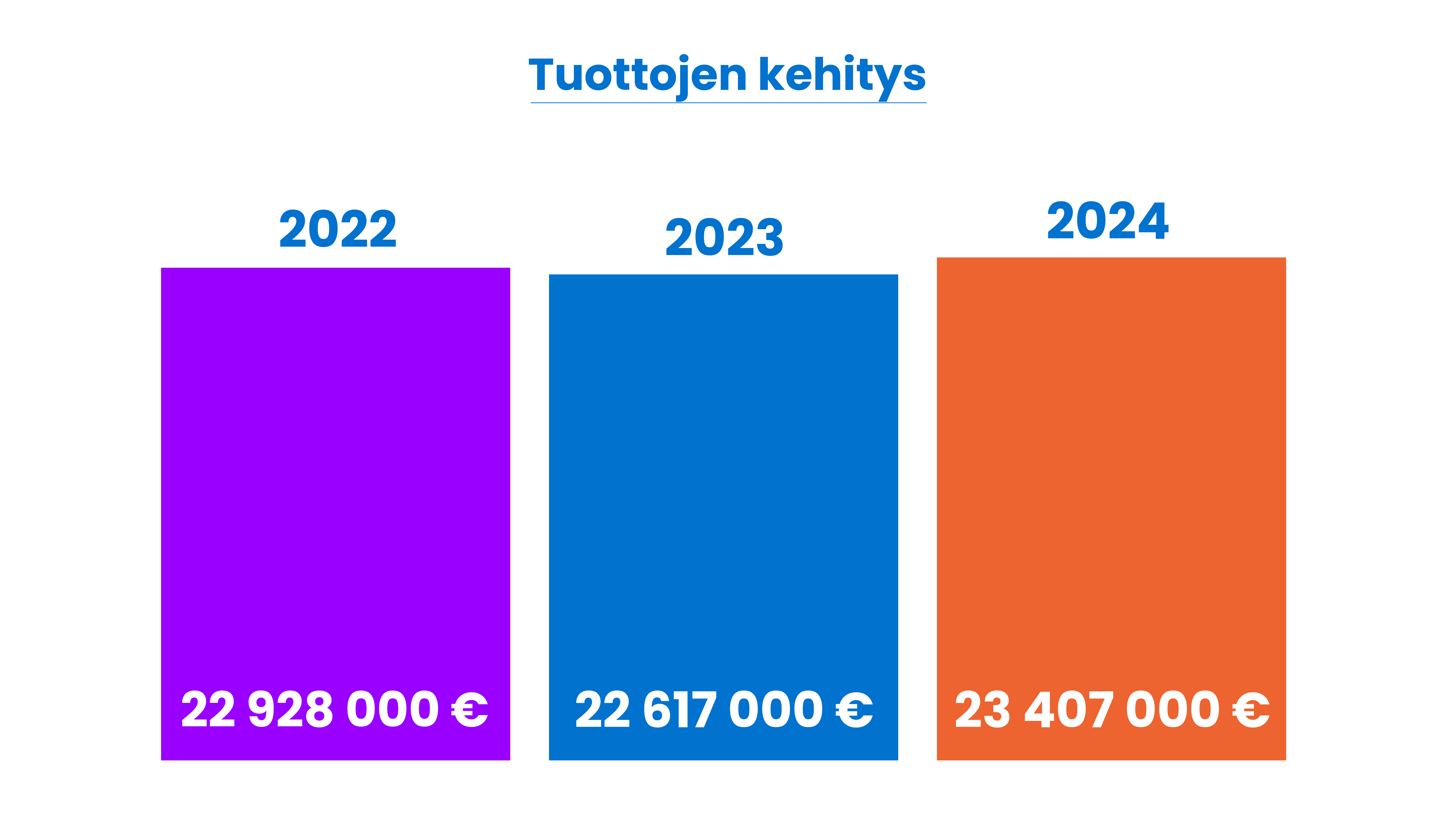Tuottojen kehitys