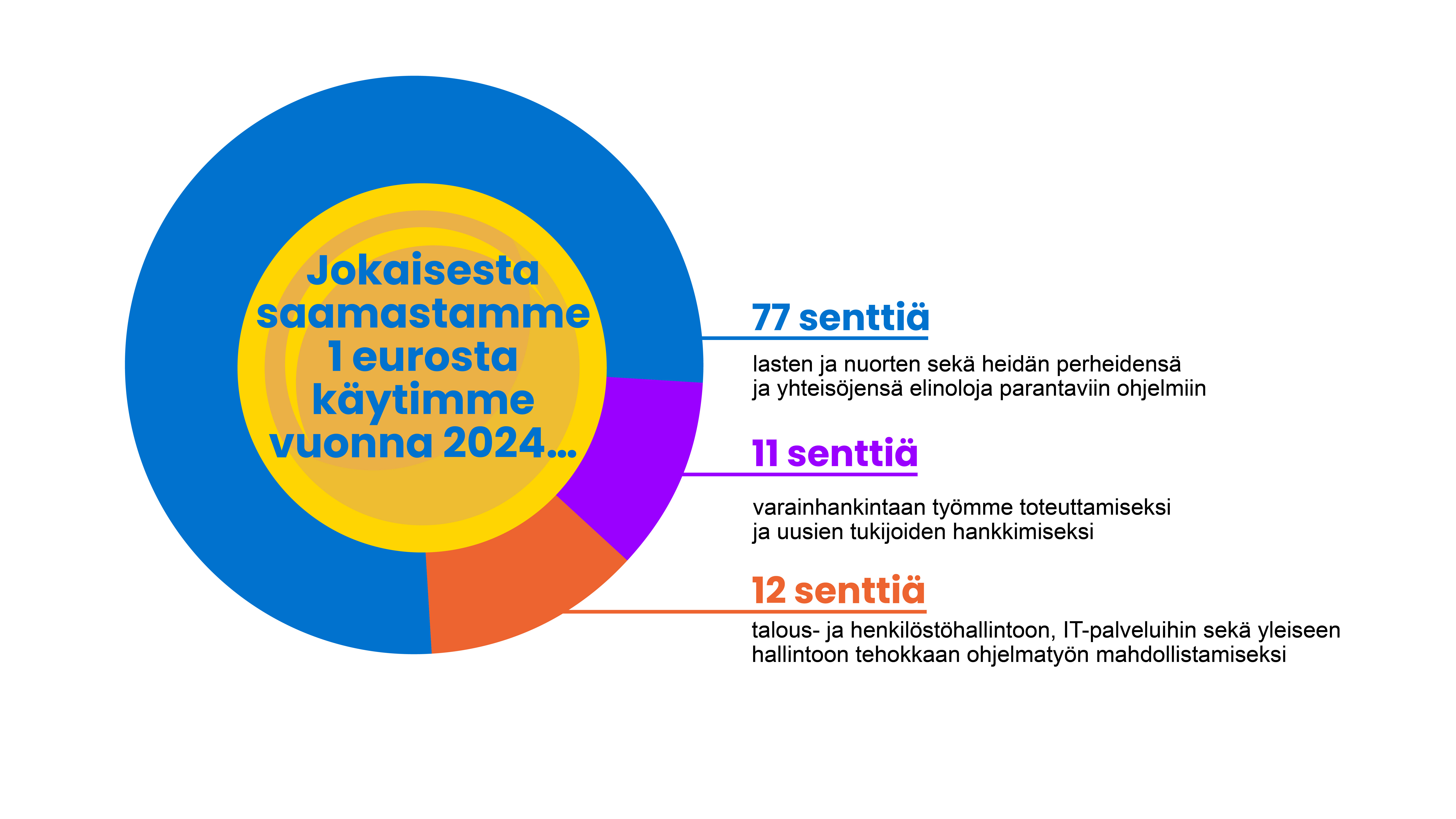 Jokaisesta saamastamme 1 eurosta käytimme vuonna 2024…