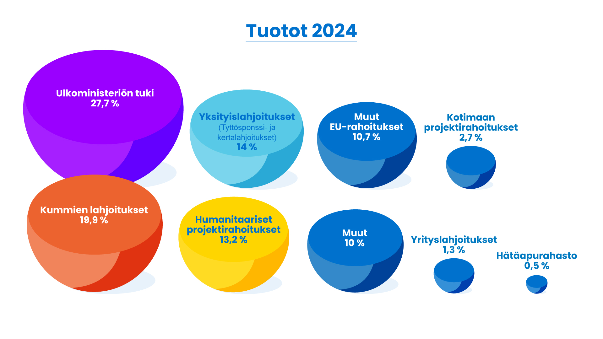 Tuotot 2024