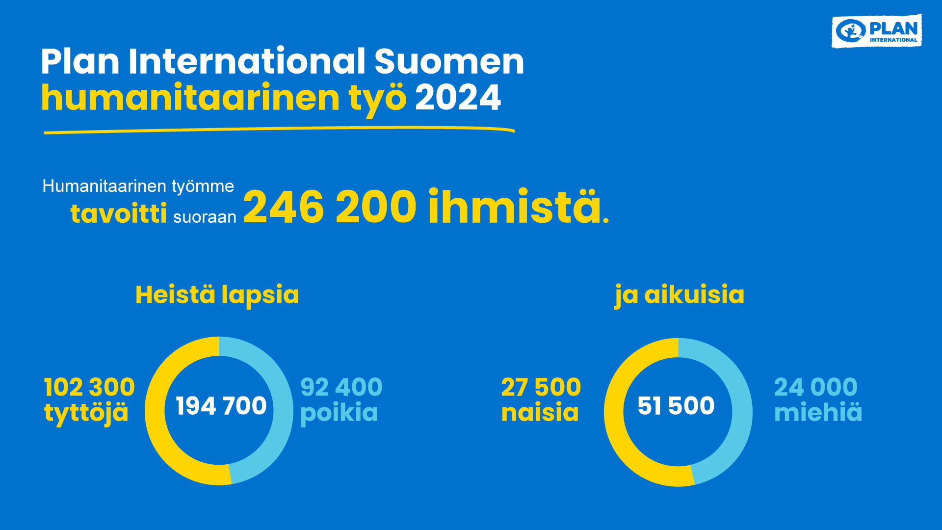 Plan International Suomen humanitaarinen työ 2024
